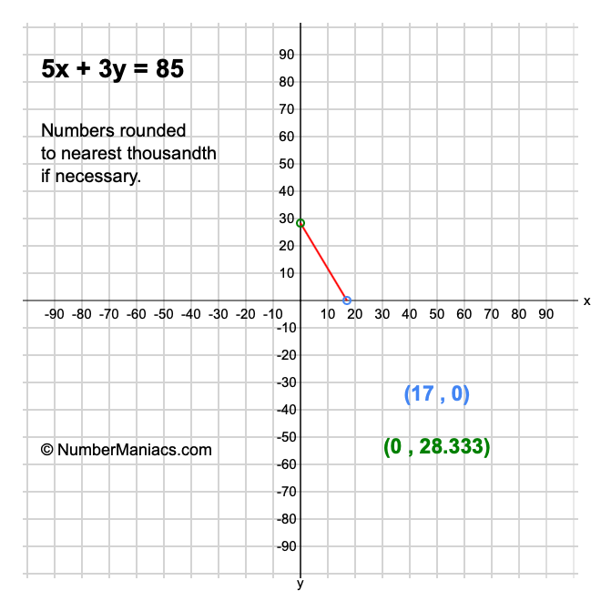5x + 3y = 85