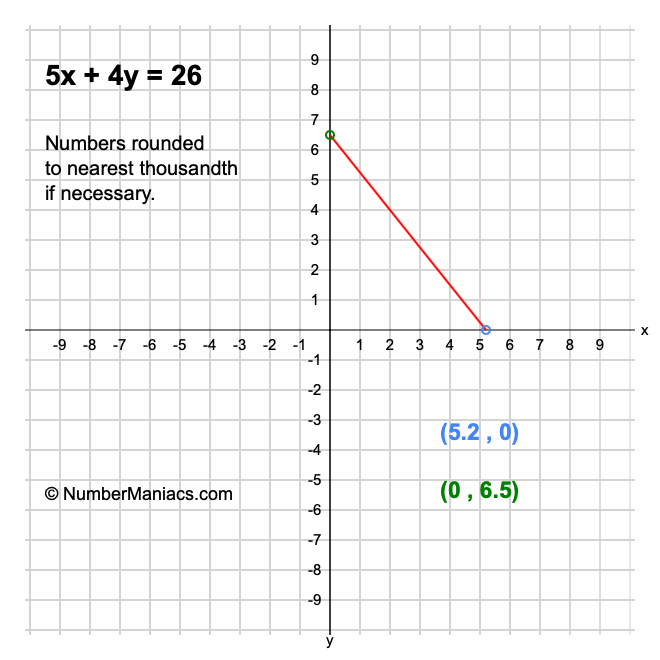 5x + 4y = 26