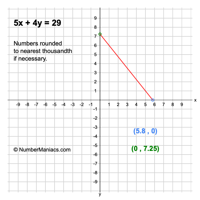 5x + 4y = 29