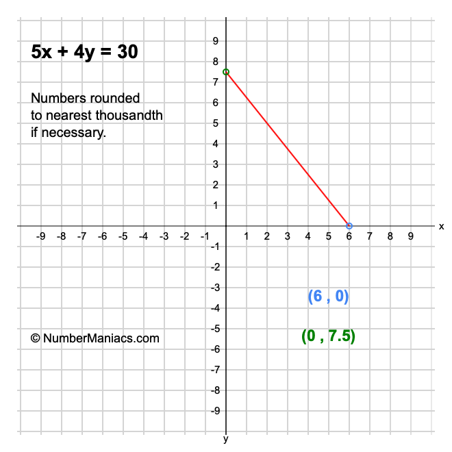 5x + 4y = 30