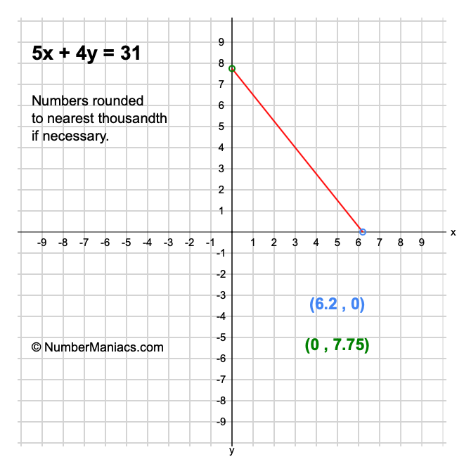 5x + 4y = 31