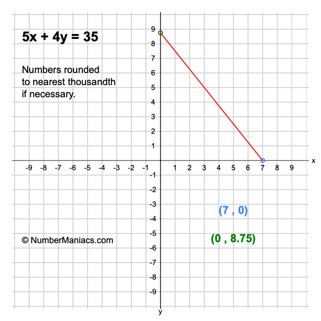 5x + 4y = 35