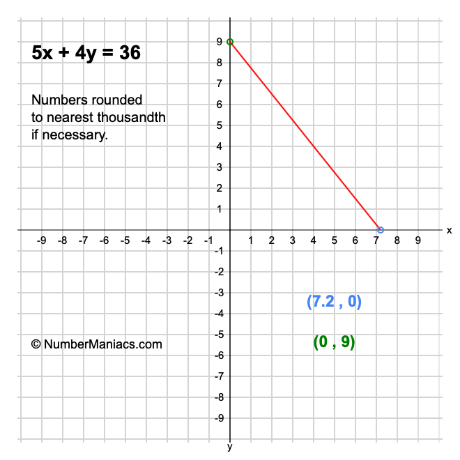 5x + 4y = 36