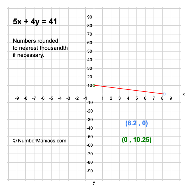 5x + 4y = 41