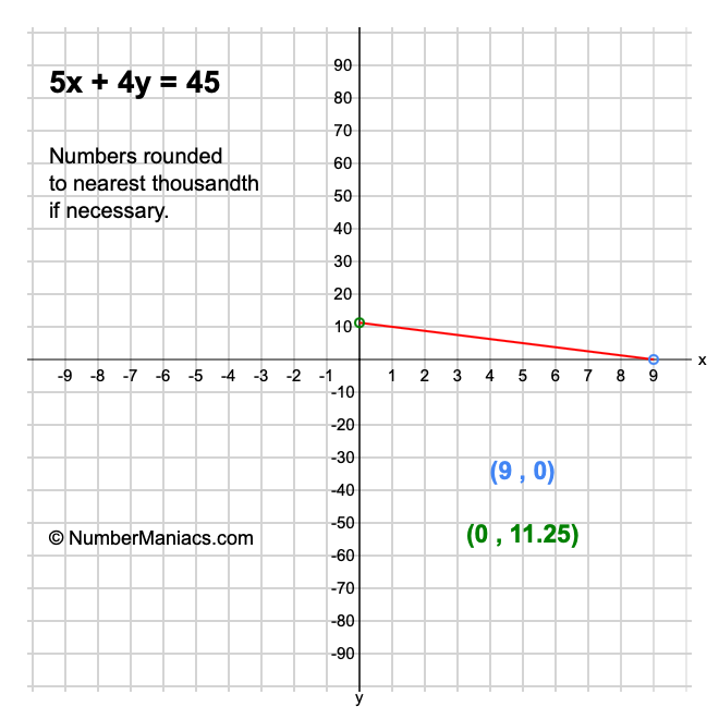 5x + 4y = 45