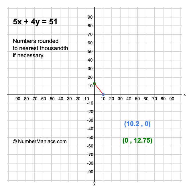 5x + 4y = 51
