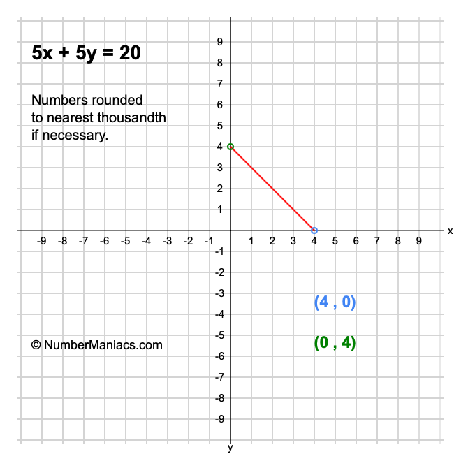 5x + 5y = 20