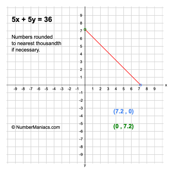 5x + 5y = 36