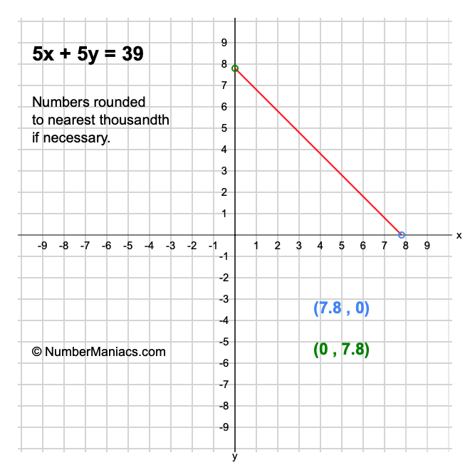 5x + 5y = 39
