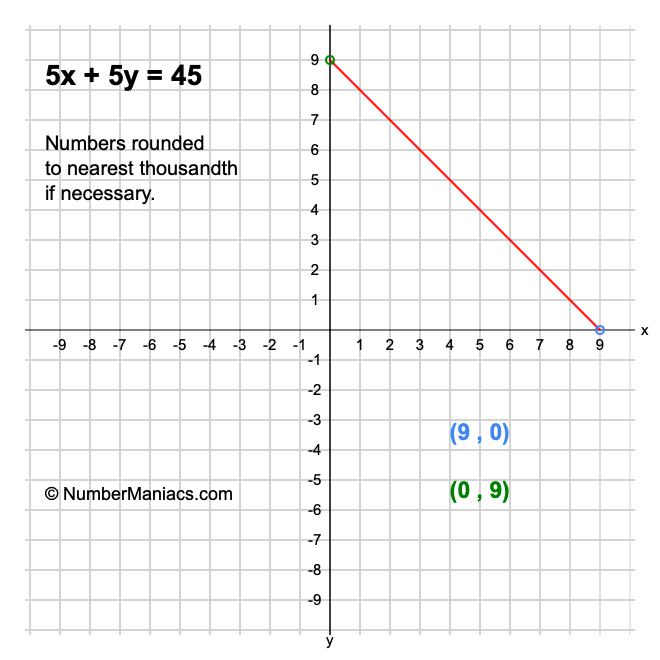 5x + 5y = 45