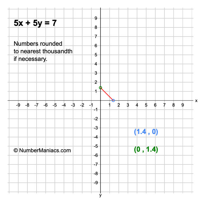 5x + 5y = 7