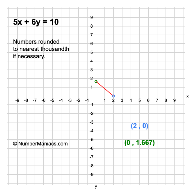 5x + 6y = 10