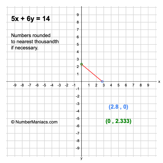 5x + 6y = 14