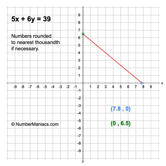 5x + 6y = 39