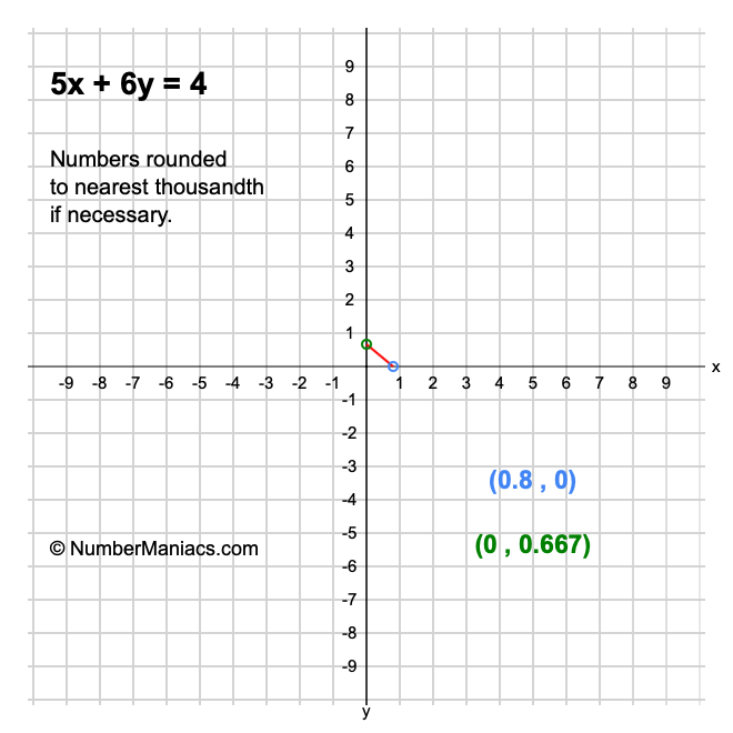 5x + 6y = 4