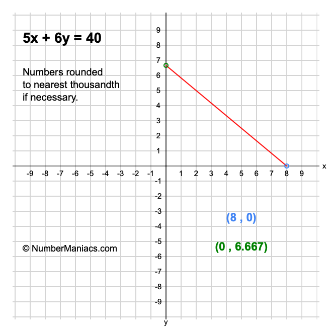 5x + 6y = 40