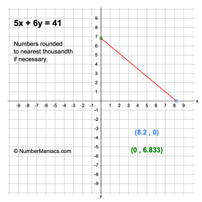 5x + 6y = 41