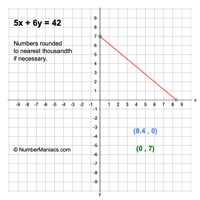 5x + 6y = 42