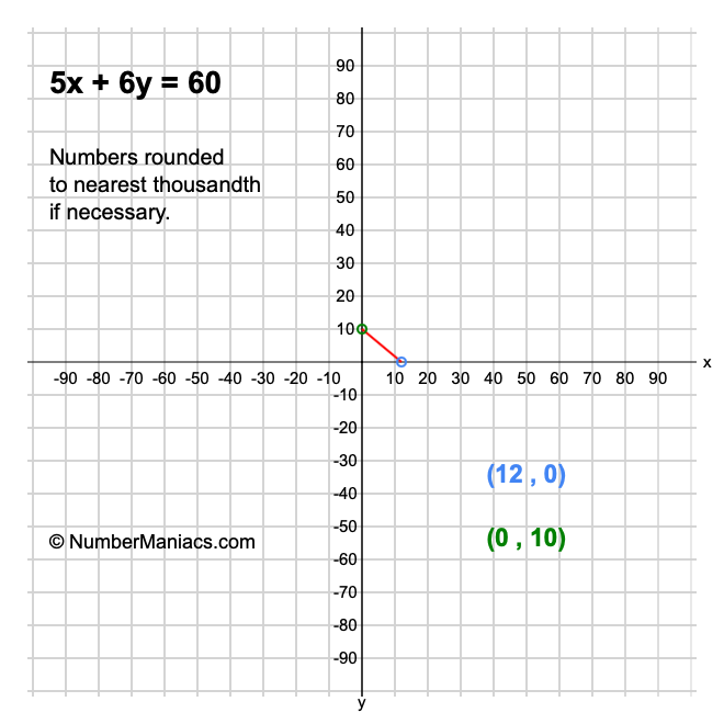 5x + 6y = 60