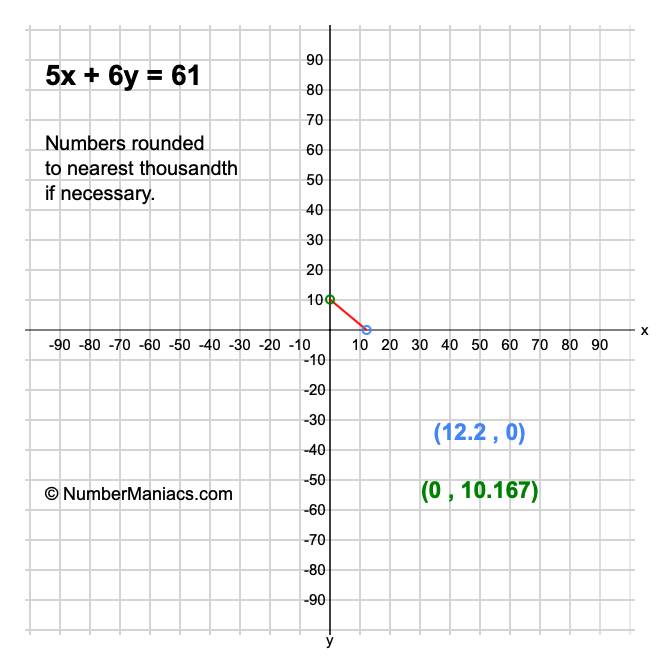 5x + 6y = 61