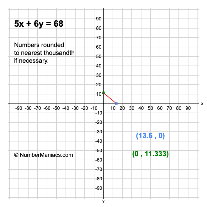 5x + 6y = 68