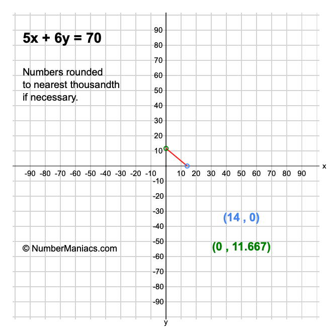 5x + 6y = 70
