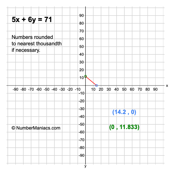 5x + 6y = 71