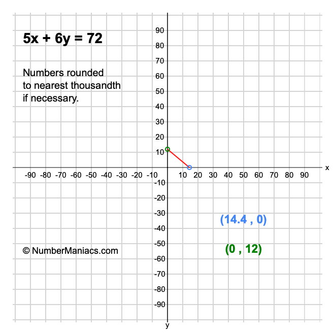 5x + 6y = 72