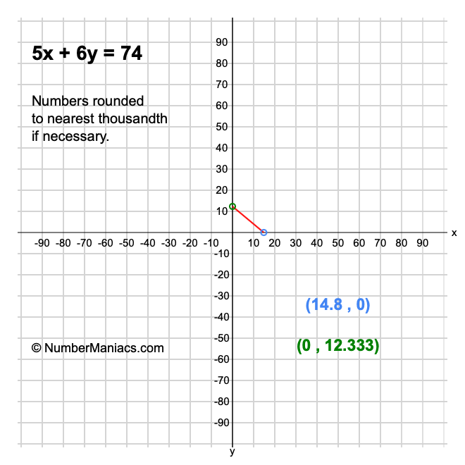 5x + 6y = 74