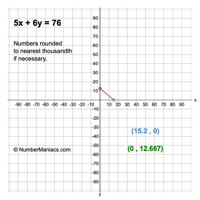 5x + 6y = 76