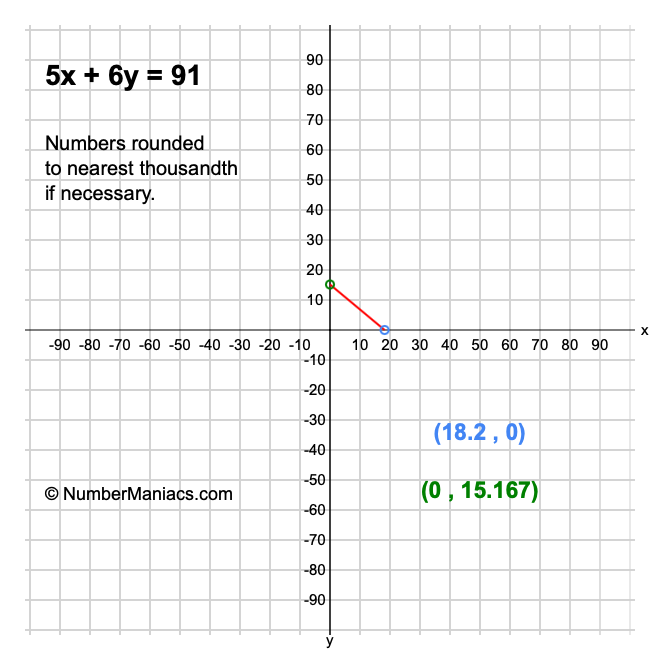 5x + 6y = 91