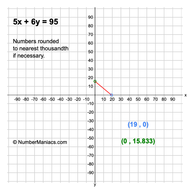 5x + 6y = 95