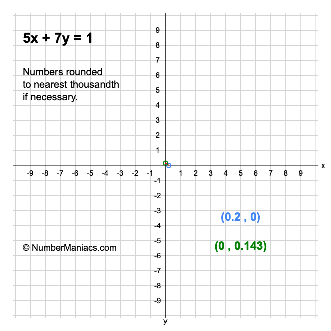 5x + 7y = 1