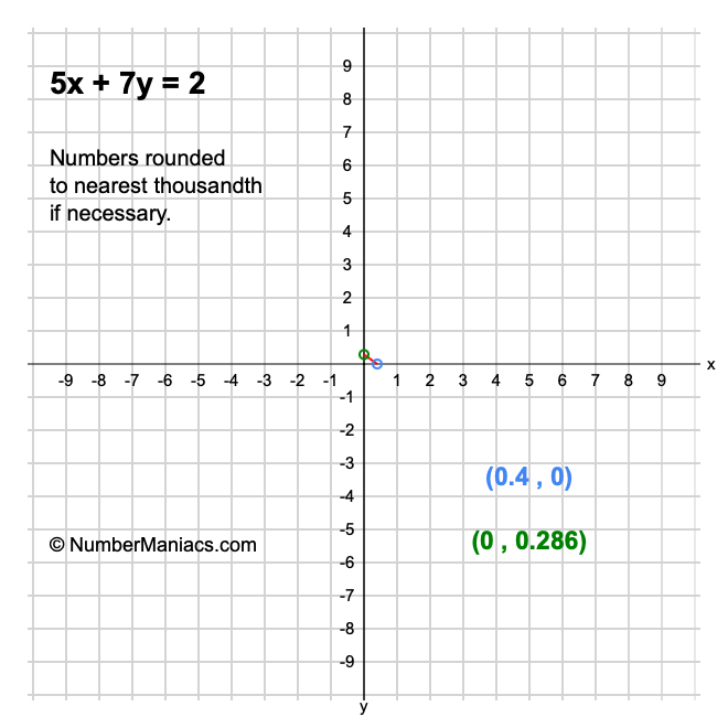 5x + 7y = 2