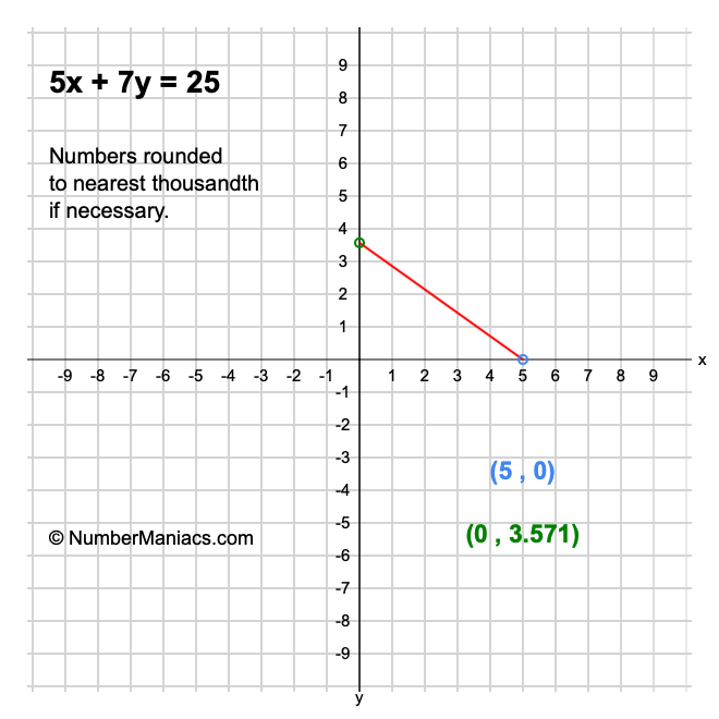5x + 7y = 25
