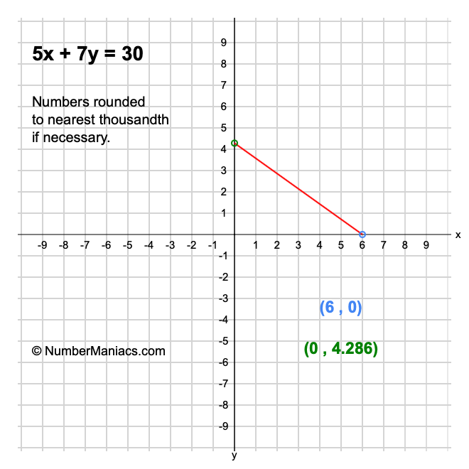 5x + 7y = 30