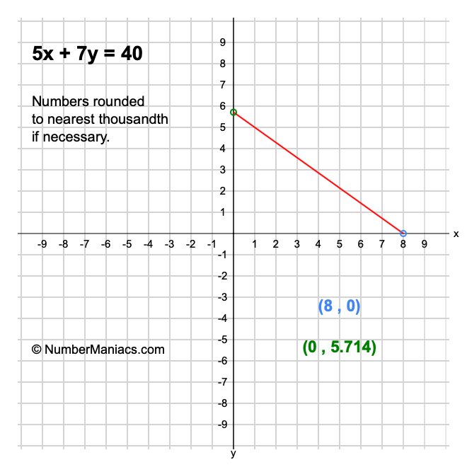 5x + 7y = 40