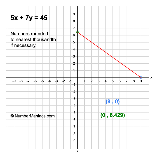 5x + 7y = 45