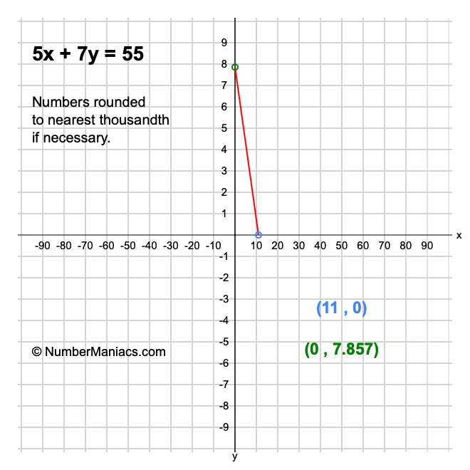 5x + 7y = 55