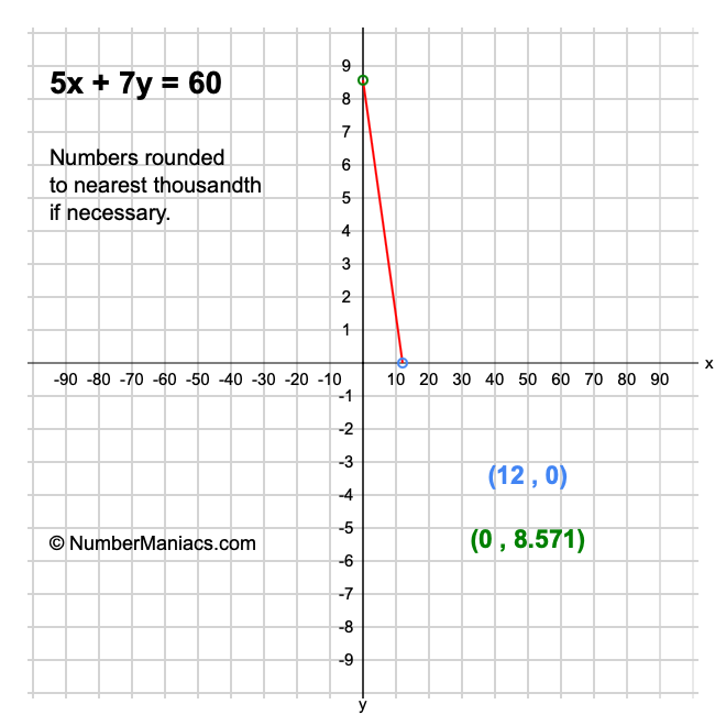 5x + 7y = 60