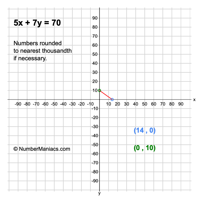 5x + 7y = 70