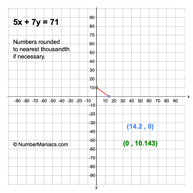 5x + 7y = 71