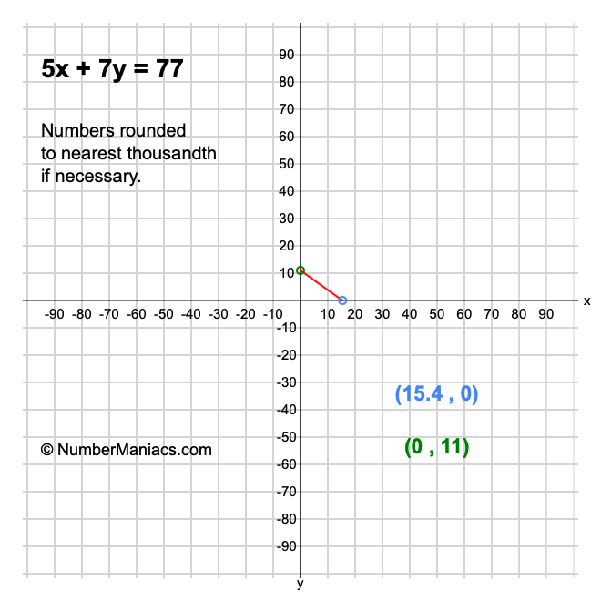 5x + 7y = 77