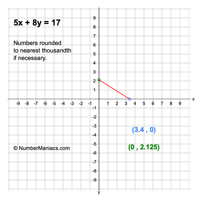 5x + 8y = 17