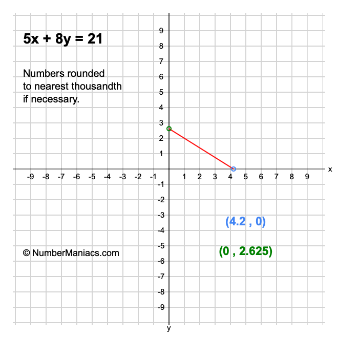 5x + 8y = 21
