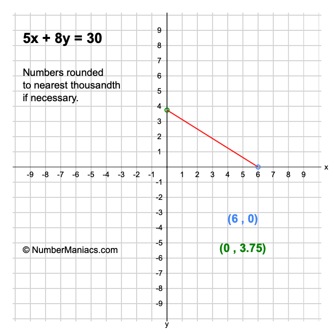 5x + 8y = 30