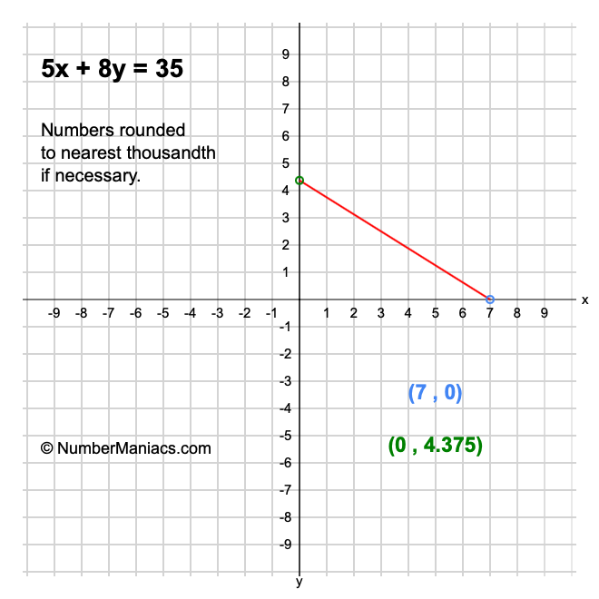5x + 8y = 35