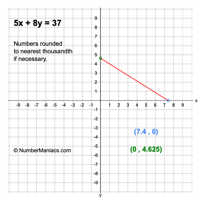5x + 8y = 37