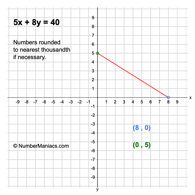 5x + 8y = 40