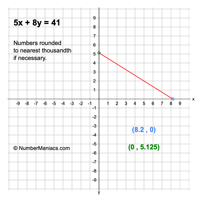 5x + 8y = 41
